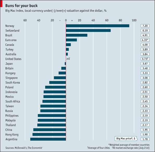 purchasing power parity big mac index 2012